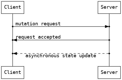 digraph G {
    edge [fontname="Courier"];
    node [fontname="Courier"];
    fontname="Courier";
    nodesep=3;
    {
        rank=same;
        node [shape=box];
        actor1_top [label="Client"];
        actor2_top [label="Server"];
        edge [style = invis];
        actor1_top -> actor2_top;
    }
    {
        rank=same;
        node [shape=box];
        actor1_bottom [label="Client"];
        actor2_bottom [label="Server"];
        edge [style = invis];
        actor1_bottom -> actor2_bottom;
    }
    node [shape=point];
    edge [arrowhead=none];
    actor1_event1;
    actor1_event2;
    actor1_event3;
    actor1_top ->
    actor1_event1 ->
    actor1_event2 ->
    actor1_event3 ->
    actor1_bottom;
    actor2_event1;
    actor2_event2;
    actor2_event3;
    actor2_top ->
    actor2_event1 ->
    actor2_event2 ->
    actor2_event3 ->
    actor2_bottom;
    {rank=same; actor1_event1 actor2_event1}
    {rank=same; actor1_event2 actor2_event2}
    {rank=same; actor1_event3 actor2_event3}
    edge [constraint=false, arrowhead=normal];
    actor1_event1 -> actor2_event1 [xlabel="mutation request"];
    actor2_event2 -> actor1_event2 [xlabel="request accepted"];
    edge [style=dashed]
    actor2_event3 -> actor1_event3 [xlabel="asynchronous state update"];
}