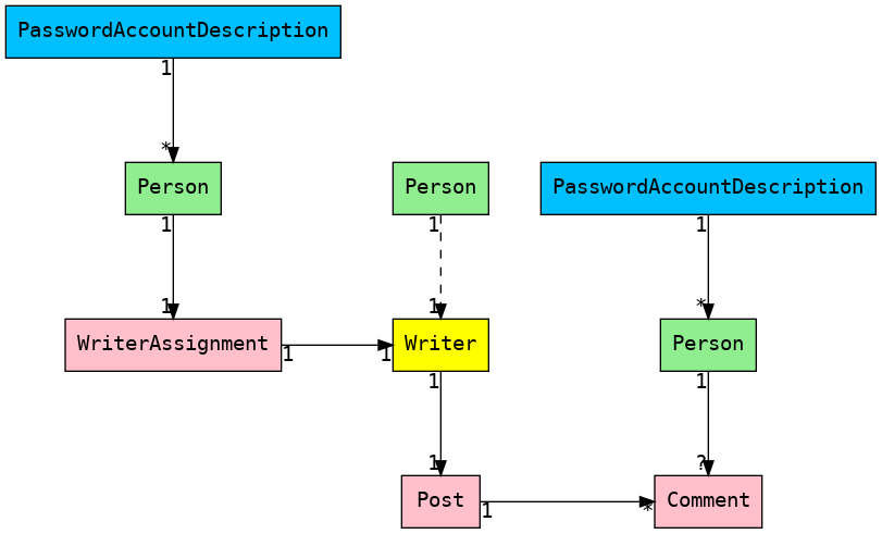 digraph G {
    rankdir=LR;
    node [fontname="Courier" shape=rect style=filled];
    edge [fontname="Courier"];
    fontname="Courier";
    nodesep=1.0;
    PasswordAccountDescription1 [fillcolor=deepskyblue label="PasswordAccountDescription"]
    PasswordAccountDescription2 [fillcolor=deepskyblue label="PasswordAccountDescription"]
    Person1 [fillcolor=lightgreen label="Person"];
    Person2 [fillcolor=lightgreen label="Person"];
    Person3 [fillcolor=lightgreen label="Person"];
    WriterAssignment [fillcolor=pink]
    Writer [fillcolor=yellow];
    Post [fillcolor=pink];
    Comment [fillcolor=pink];
    WriterAssignment -> Writer [headlabel="1" taillabel="1"];
    PasswordAccountDescription1 -> Person1 [headlabel="*" taillabel="1"];
    PasswordAccountDescription2 -> Person2 [headlabel="*" taillabel="1"];
    Post -> Comment [headlabel="*" taillabel="1"]
    Person3 -> Writer [headlabel="1" taillabel="1" style=dashed];
    Writer -> Post [headlabel="1" taillabel="1"];
    Person1 -> WriterAssignment [headlabel="1" taillabel="1"];
    Person2 -> Comment [headlabel="?" taillabel="1"];
    {rank=same; Post; Writer; Person3;}
    {rank=same; Person1; WriterAssignment; PasswordAccountDescription1}
    {rank=same; Person2; Comment; PasswordAccountDescription2}
}