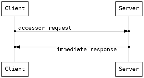 digraph G {
  edge [fontname="Courier"];
  node [fontname="Courier"];
  fontname="Courier";
  nodesep=3;
  {
    rank=same;
    node [shape=box];
    actor1_top [label="Client"];
    actor2_top [label="Server"];
    edge [style = invis];
    actor1_top -> actor2_top;
  }
  {
    rank=same;
    node [shape=box];
    actor1_bottom [label="Client"];
    actor2_bottom [label="Server"];
    edge [style = invis];
    actor1_bottom -> actor2_bottom;
  }
  node [shape=point];
  edge [arrowhead=none];
  actor1_event1
  actor1_event3
  actor1_top ->
  actor1_event1 ->
  actor1_event3 ->
  actor1_bottom;
  actor2_event1
  actor2_event2
  actor2_top ->
  actor2_event1 ->
  actor2_event2 ->
  actor2_bottom;
  {rank=same; actor1_event1 actor2_event1}
  edge [constraint=false, arrowhead=normal];
  actor1_event1 -> actor2_event1 [xlabel="accessor request"];
  actor2_event2 -> actor1_event3 [xlabel="immediate response"];
}