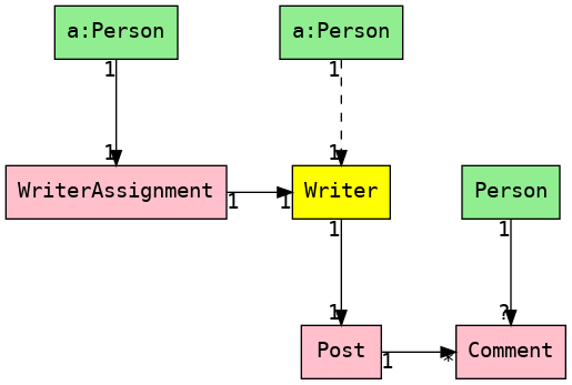 digraph G {
    rankdir=LR;
    node [fontname="Courier" shape=rect style=filled];
    edge [fontname="Courier"];
    fontname="Courier";
    nodesep=1.0;
    Person1 [fillcolor=lightgreen label="a:Person"];
    Person2 [fillcolor=lightgreen label="Person"];
    Person3 [fillcolor=lightgreen label="a:Person"]
    WriterAssignment [fillcolor=pink]
    Writer [fillcolor=yellow];
    Post [fillcolor=pink];
    Comment [fillcolor=pink];
    WriterAssignment -> Writer [headlabel="1" taillabel="1"];
    Post -> Comment [headlabel="*" taillabel="1"]
    Writer -> Post [headlabel="1" taillabel="1"];
    Person1 -> WriterAssignment [headlabel="1" taillabel="1"];
    Person2 -> Comment [headlabel="?" taillabel="1"];
    Person3 -> Writer [headlabel="1" taillabel="1" style=dashed]
    {rank=same; Post; Writer; Person3;}
    {rank=same; Person1; WriterAssignment;}
    {rank=same; Person2; Comment;}
}