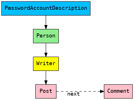 digraph G {
    rankdir=LR;
    node [fontname="Courier" shape=rect style=filled];
    edge [fontname="Courier"];
    fontname="Courier";
    nodesep=0.5;

    Desc1 [fillcolor=deepskyblue label="PasswordAccountDescription"];
    PPT1 [fillcolor=lightgreen label="Person"];
    Role1 [fillcolor=yellow label="Writer"];

    Next [fillcolor=pink label="Comment"];
    Post [fillcolor=pink];

    Desc1 -> PPT1 -> Role1;
    Role1 -> Post;

    Post -> Next [style="dashed" xlabel="next"];

    {rank=same; PPT1; Role1; Desc1; Post; }
    {rank=same; Next; }
}