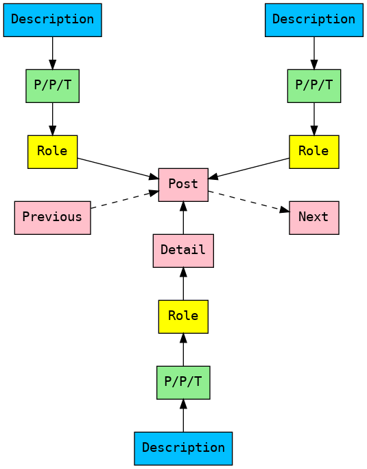 digraph G {
    rankdir=LR;
    node [fontname="Courier" shape=rect style=filled];
    edge [fontname="Courier"];
    fontname="Courier";
    nodesep=0.5;

    Desc1 [fillcolor=deepskyblue label="Description"];
    Desc2 [fillcolor=deepskyblue label="Description"];
    Desc3 [fillcolor=deepskyblue label="Description"];
    PPT1 [fillcolor=lightgreen label="P/P/T"];
    PPT2 [fillcolor=lightgreen label="P/P/T"];
    PPT3 [fillcolor=lightgreen label="P/P/T"];
    Role1 [fillcolor=yellow label="Role"];
    Role2 [fillcolor=yellow label="Role"];
    Role3 [fillcolor=yellow label="Role"];

    Next [fillcolor=pink];
    Previous [fillcolor=pink ];
    Post [fillcolor=pink];
    Detail [fillcolor=pink];

    Desc1 -> PPT1 -> Role1;
    Desc2 -> PPT2 -> Role2;
    Role1 -> Post;
    Post -> Role2 [dir=back];
    Post -> Detail [dir=back];
    Detail -> Role3 [dir=back];
    Role3 -> PPT3 [dir=back];
    PPT3 -> Desc3 [dir=back];

    Previous -> Post -> Next [style=dashed];

    edge [style="invis"];
    Role2 -> Next;

    {rank=same; Post; Detail; Role3; PPT3; Desc3; }
    {rank=same; PPT1; Role1; Desc1; }
    {rank=same; PPT2; Role2; Desc2; Next; }
}